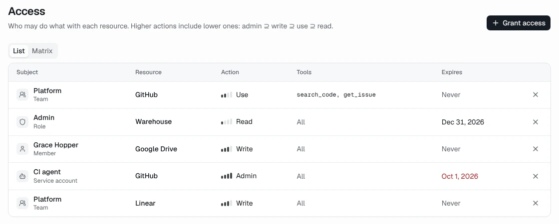 Smartplane Access page: the Platform team can use GitHub search_code and get_issue; Admin role can read the Warehouse until Dec 31, 2026; Grace Hopper can write to Google Drive; the CI agent service account has admin on GitHub until Oct 1, 2026; Platform can write to Linear.