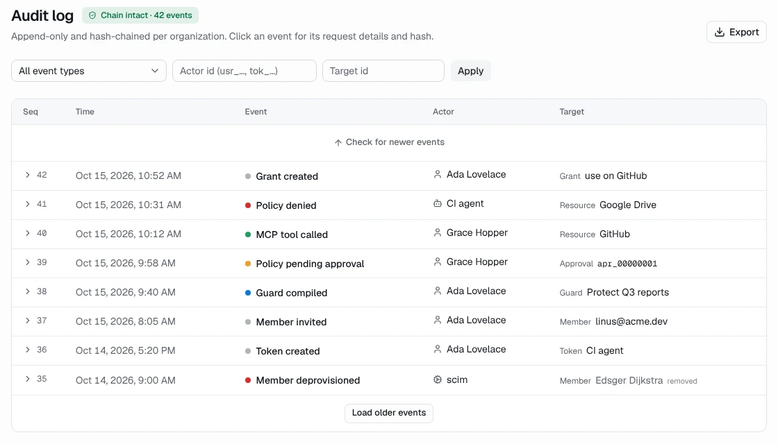 Audit log with 'Chain intact, 42 events': grant created, policy denied for the CI agent on Google Drive, MCP tool called, policy pending approval, guard compiled, member invited, token created, member deprovisioned by SCIM.