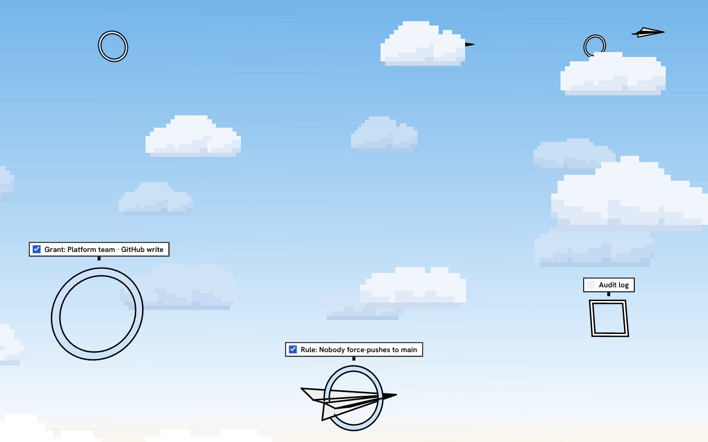 A white paper plane drawn with navy outlines flies through pale pixel clouds and three checkpoints in the sky: a grant check, a rule check, and an audit log stamp.