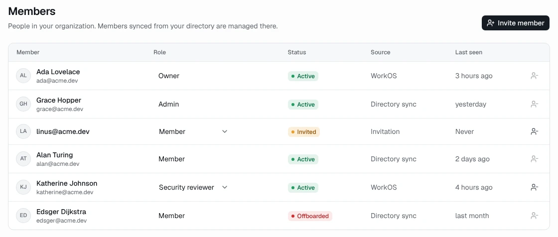 Members page: six people with role, status, source and last seen. Edsger Dijkstra is marked Offboarded, synced from the directory.